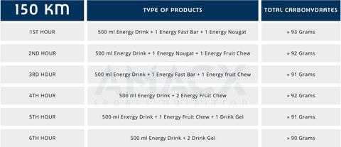 Nutrition advice Amstel Gold Race 150KM